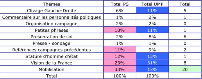 Tableau 7 : Répartition (en %) thématiques des discours des candidats PS et UMP durant la  précampagne concernant le domaine du jeu 