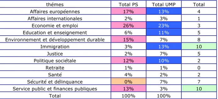 Tableau 9 : Répartition (en %) des enjeux de campagne des candidats PS et UMP durant la campagne du  premier tour 