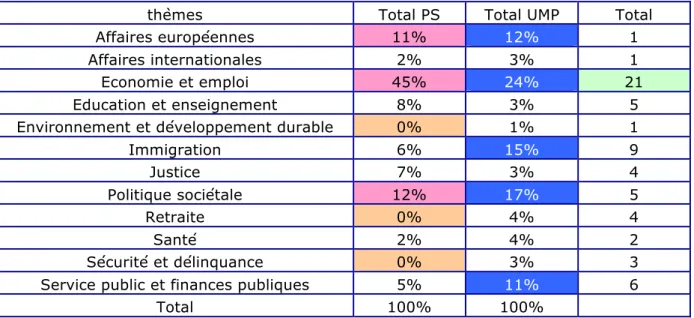 Tableau 12 : Répartition (en %) des enjeux dans les discours des candidats PS et UMP pendant la  campagne du second tour 
