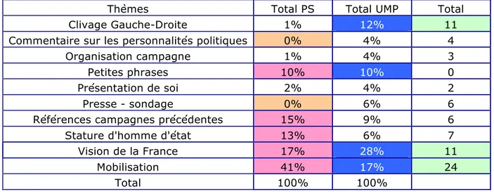 Tableau 13 : Répartition (en %) du jeu dans les discours des candidats PS et UMP s'agissant de la  campagne du second tour 