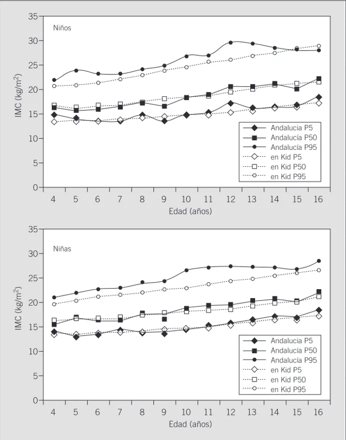 Fig. 1. Percentiles del índice de masa corporal (IMC) en niños y niñas andaluces. Comparación con los per- per-centiles del estudio enKid.