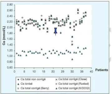 Figure 1: Calcium total non corrigé, calcium total corrigé par les différentes formules et calcium ionisé chez 37 patients  hémodialysés