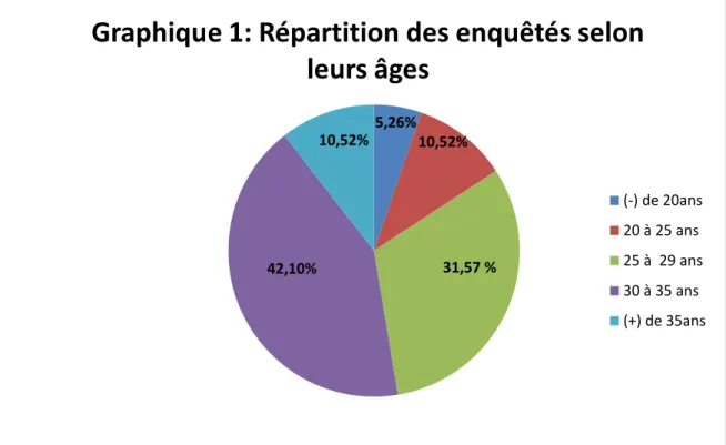 Graphique 1: Répartition des enquêtés selon  leurs âges   (-) de 20ans 20 à 25 ans  25 à  29 ans 30 à 35 ans  (+) de 35ans 