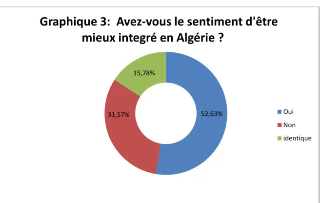Graphique 3:  Avez-vous le sentiment d'être  mieux integré en Algérie ?