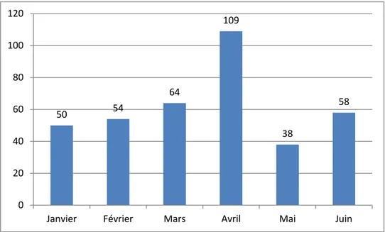 Graphique 3 – Répartition mensuelle sur les six premiers mois de l’année 2012 (en nombre  de mentions de sondages) – Le Figaro 