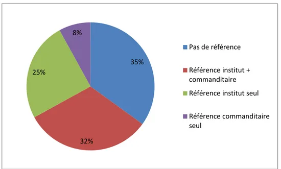 Graphique 4 : Taux de référencement (en % de mentions de sondages) sur les six premiers  mois de l’année 2012 – Le Figaro 