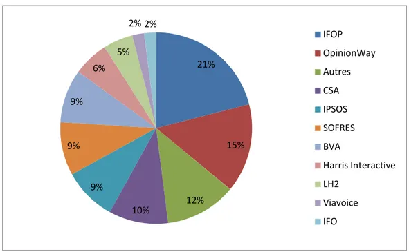 Graphique 5 : Répartition des références aux instituts sur les six premiers mois de l’année  2012 – Le Figaro 