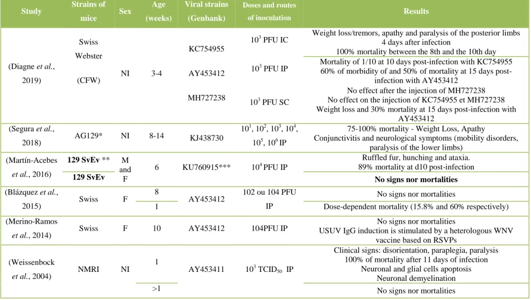 Table 3: A review of reports using mice to model the USUV infection 