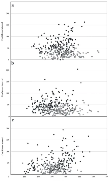 Fig. 2. Representation of different means of INS versus their confidence intervals at 95% assessed in two experiments differing by their post- post-inoculation environmental conditions in (a) Dia-dia, (b) Koumba and (c) Ekona