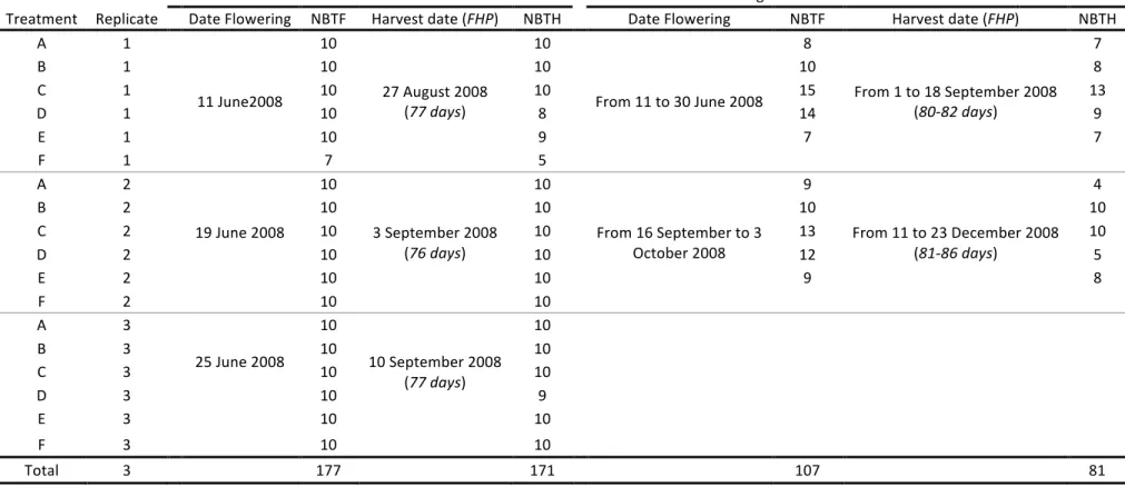 Table  I:  Number  of  banana  trees  selected  at  flowering  (NBTF)  and  number  of  banana  trees  harvested  (NBTH)  for  the  different  replicates  of  the  experiments  conducted  in  Cameroun  for  BLSD  and  in  Guadeloupe  for  SD