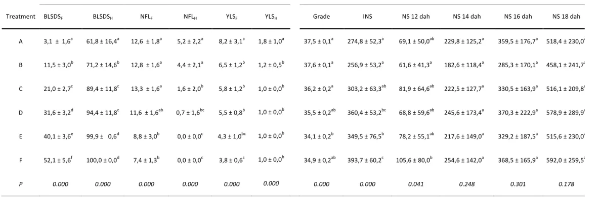 Table II: BLSD severity in % at flowering (BLSDS F ) and at harvest (BLSDS H ), number of functional leaves at flowering (NFL F ) and at harvest (NFL H ), youngest  leaf spotted at flowering (YLS F ) and at harvest (YLS H ), fruit grade (mm), crown rot (IN