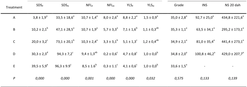 Table  III:  SD  severity  in  %  at  flowering  (SDS F )  and  at  harvest  (SDS H ),  number  of  functional  leaves  at  flowering  (NFL F )  and  at  harvest  (NFL H ),  youngest  leaf  spotted  at  flowering  (YLS F )  and  at  harvest  (YLS H ),  and