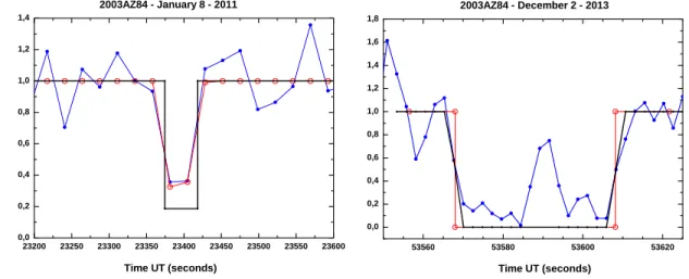 Fig. 3.— Fits to the single-chord events of January 8, 2011 (left panel) and December 2, 2013 events (right panel)