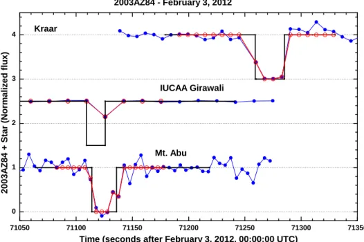 Fig. 4.— Same conventions as for the previous figure. Top panel: the four occultation light curves obtained during the 2014 event, vertically shifted for better viewing