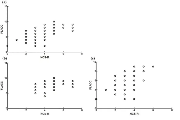 Figure 2. The relationship between the score of Nociception Coma Scale–Revised and the score of the Face, Legs, Activity, Cry, and Consolability behavioral scale total score for (a) all   patients   with   prolonged   disorders   of   consciousness,   (b) 