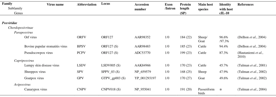 Table 1. Features of vIL-10s. Exon number and protein length were determined based on the sequences available in the public databases