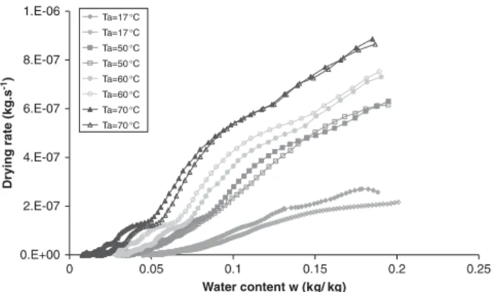 Figure 7. Drying curves for different air drying temperatures (air RH ≈ 1%, air velocity = 1m/s).