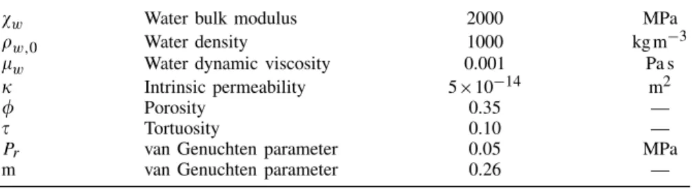 Table I. Parameters of the flow model.