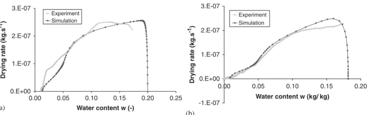 Figure 13. Drying curves with new flow boundary condition—Comparison between experimental and numerical results (a) RH = 50%, T a = 50 ◦ C and (b) RH = 1%, T a = 17 ◦ C.