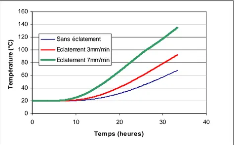 Figure 11 : Evolution de la température dans les armatures extérieures des voiles 
