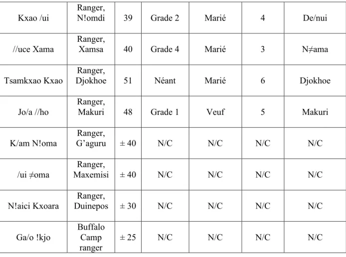 Tableau 1 : Informations biographiques 