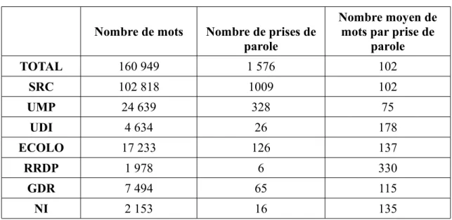 Tableau 3     : Nombre moyen de mots par prise de parole en fonction du groupe politique