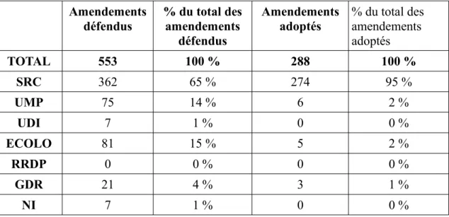 Tableau 4     : Part du total des amendements défendus et adoptés par groupe politique