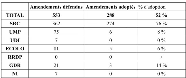 Tableau 5     : Taux d'adoption d'amendement par groupe politique Amendements défendus Amendements adoptés % d'adoption