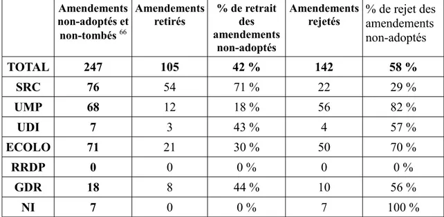 Tableau 6     : Part des amendements retirés ou rejetés parmi les amendements non- non-adoptés, par groupe politique
