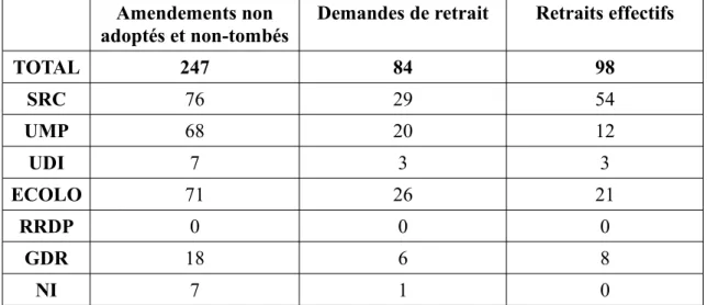 Tableau 7     : Nombre de demandes de retrait d'amendement et de retraits effectifs par rapport aux amendements non adoptés par groupe politique