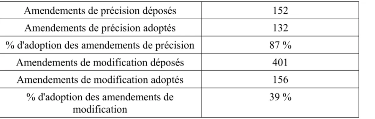 Tableau 8 : Pourcentage d'adoption des amendements selon le type de modification