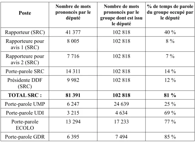 Tableau 11     : Pourcentage du temps de parole des groupes occupé par les députés responsables Poste Nombre de mots prononcés par le député Nombre de mots prononcés par le groupe dont est issu