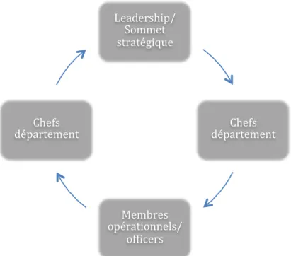 Figure 4. Circuit de l'information interne dans une équipe d'organisateurs 