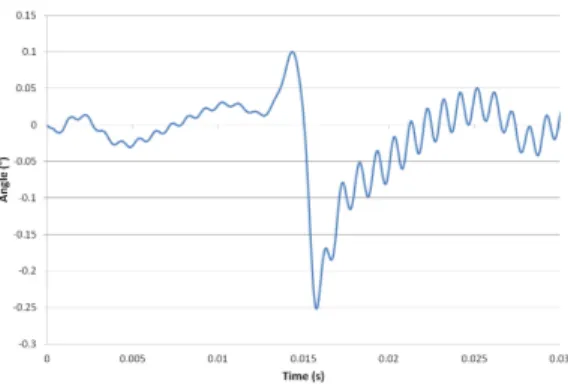 Figure 1: Nodal displacements (amplified). Figure 2: Twist angle evolution.