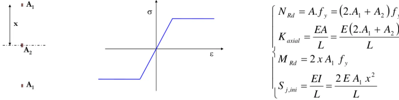 Figure 4-1 : Cross-section geometry (left), material law (right) of the three-fibre beam element and  equations of compatibility (joint model n°1) 