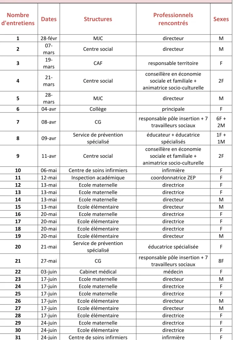 Tableau entretiens des professionnels rencontrés 