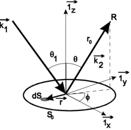 Figure 8: Scattering geometry for a plane wave incident along vector  k 1 .  The receiver R lies in the far field along scattering direction  k 2 