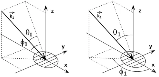 Figure 3: Definition of angle θ 0  (left) and classical angle description   for the Paris formula (right) 