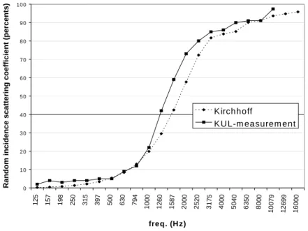 Figure 3  :  Comparison of the random-incidence scattering coefficients computed by the Kirchhoff  Approximation and those measured in the real-scale reverberation rooms by the K.U