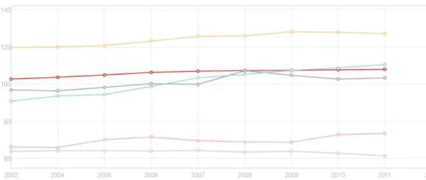 Figure 1 : Ratio femmes/hommes des inscriptions dans l’enseignement supérieur,   Banque Mondiale, 2011