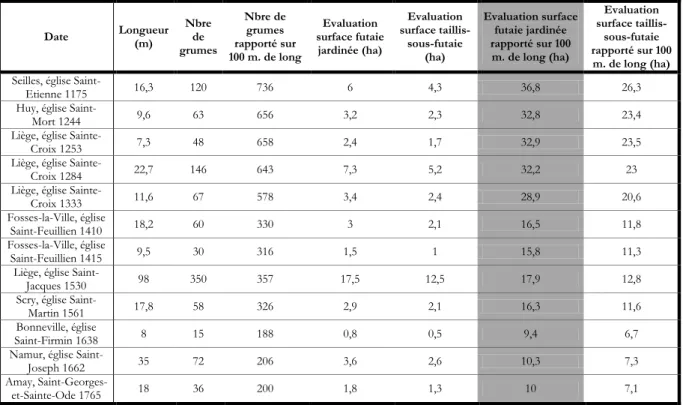 Tableau 1 : Evaluation des surfaces forestières utilisées dans quelques charpentes des provinces de Liège et de Namur