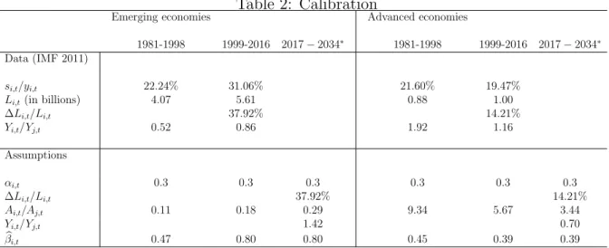 Table 2: Calibration