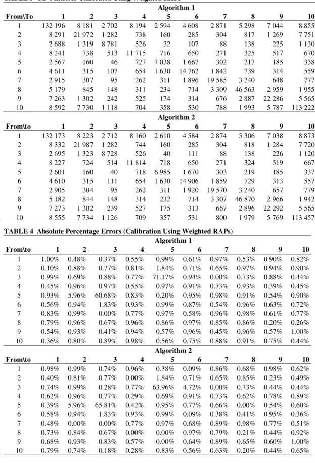 TABLE 3  OD-Matrices Calibrated Using Weighted RAPs 1  Algorithm 1  From\To  1  2  3  4  5  6  7  8  9  10  1  132 196  8 181  2 702  8 194  2 594  4 608  2 871  5 298  7 044  8 855  2  8 291  21 972  1 282  738  160  285  304  817  1 269  7 751  3  2 688 