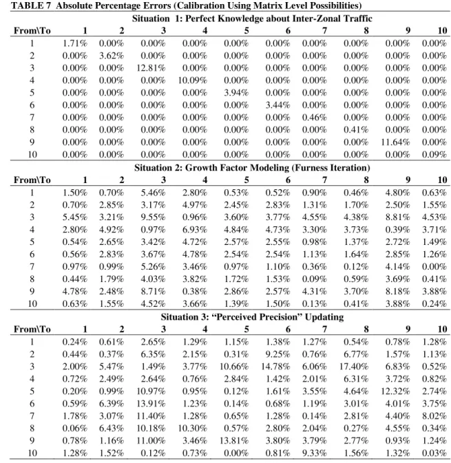 TABLE 7  Absolute Percentage Errors (Calibration Using Matrix Level Possibilities) 1 