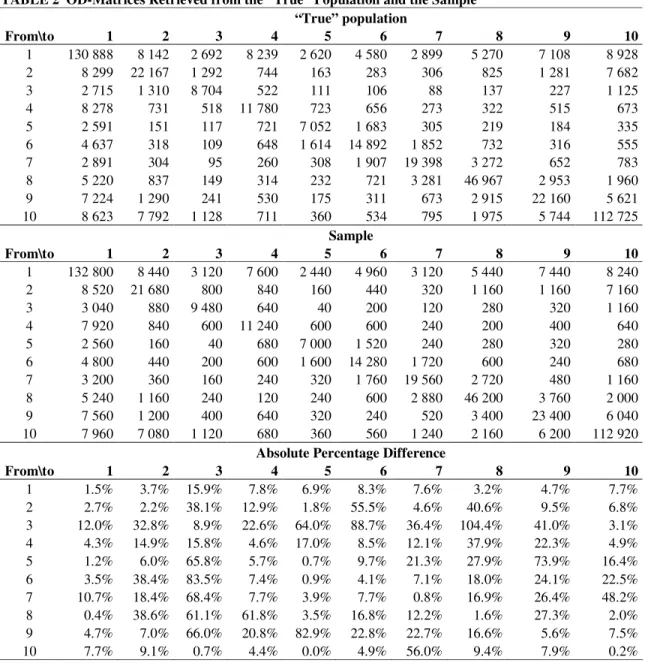 TABLE 2  OD-Matrices Retrieved from the “True” Population and the Sample 6  “True” population  From\to  1  2  3  4  5  6  7  8  9  10  1  130 888  8 142  2 692  8 239  2 620  4 580  2 899  5 270  7 108  8 928  2  8 299  22 167  1 292  744  163  283  306  8