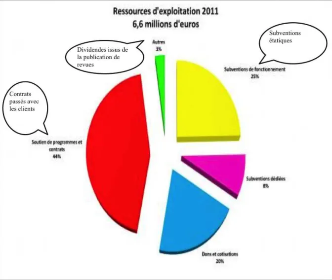 DIAGRAMME DES RESSOURCES D’EXPLOITATION 2011 DE L’IFRI 