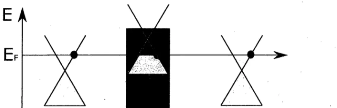 FIGURE 1.6 - Transmission d'un fermion de Dirac a travers une barriere de potentiel. Le transport  a travers la barriere est possible puisqu'il existe un etat trou possedant la meme energie et la meme  chiralite que l'electron incident