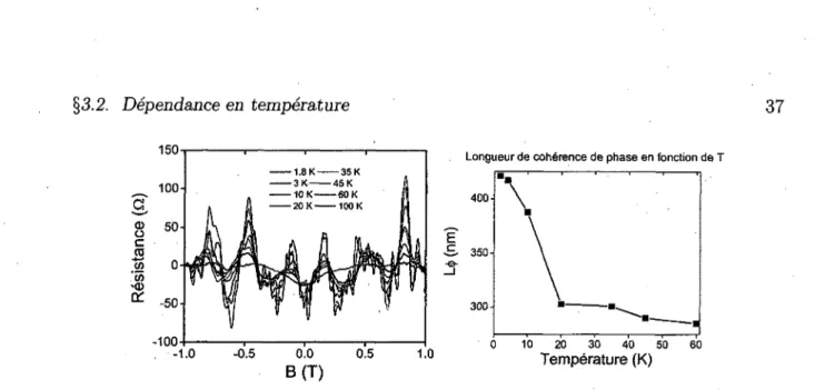 FIGURE 3.3 - Logarithme naturel des amplitudes RMS des fluctuations en fonction de la temperature