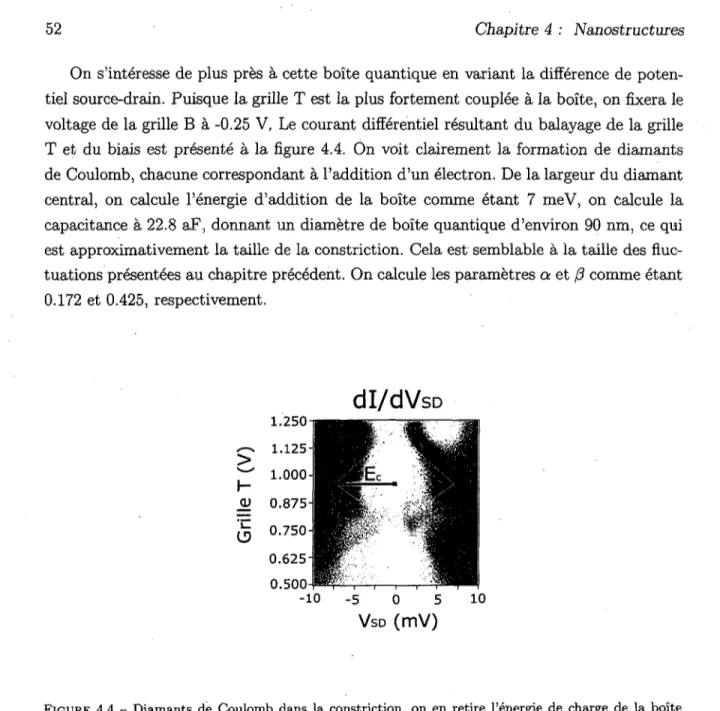 FIGURE  4 . 4  - Diamants de Coulomb dans la constriction, on en retire l'energie de charge de la boite  quantique