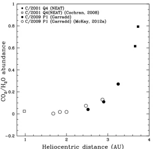 Figure 1: Evolution of the CO 2 /H 2 O abundance as a function of the heliocentric distance (AU)